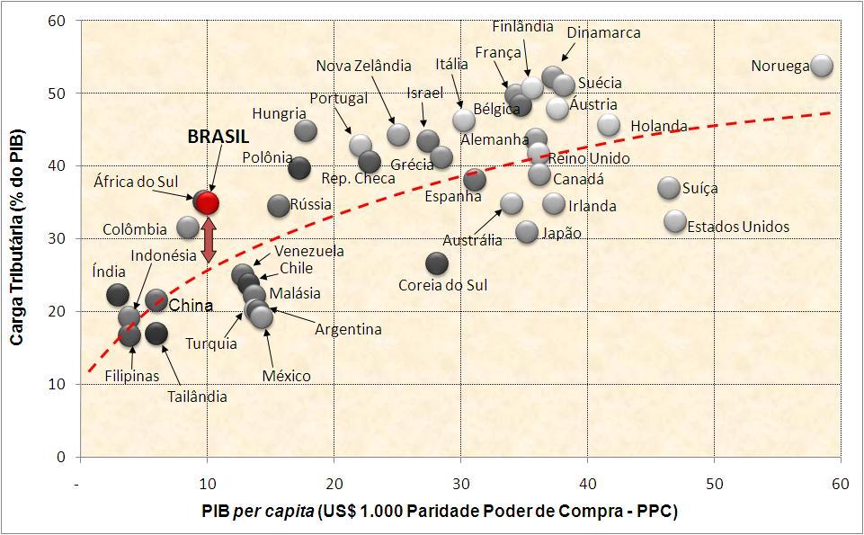 A carga não condiz com a renda per capita dos brasileiros... A carga tributária brasileira é elevada em relação à renda média do país (medida pela paridade de poder de compra).