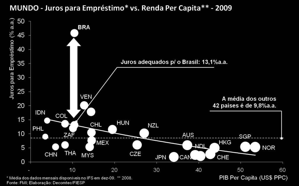 juros e ao spread.