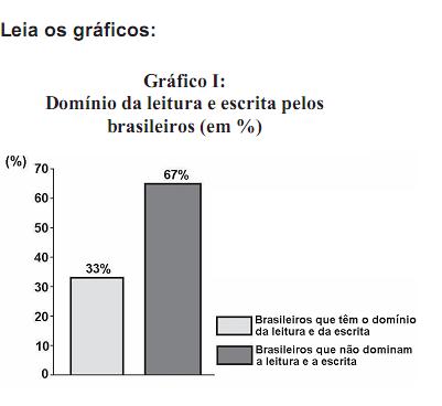 3. Relacione esses gráficos às seguintes informações: O Ministério da Cultura divulgou, em 2008, que o Brasil não só produz mais da metade dos livros do continente americano, como também tem parque