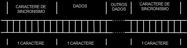 1.3. Transmissões Assíncrona e Síncrona As duas formas de transmissão serial são baseadas na existência ou não de um circuito de relógio (clock).