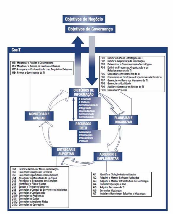 Fig. 1. O framework Cobit de Governança de TI, publicado pelo ITGI (2007).