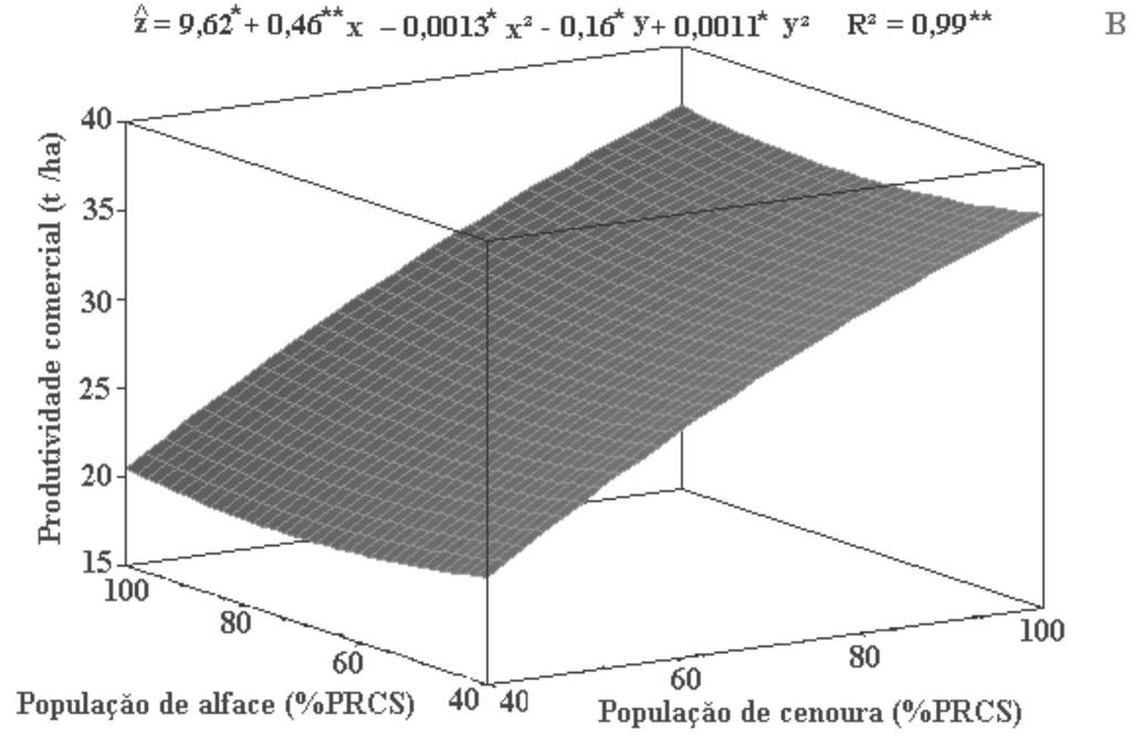 Durante a condução do experimento, foram efetuadas capinas manuais e irrigação pelo sistema de microaspersão.