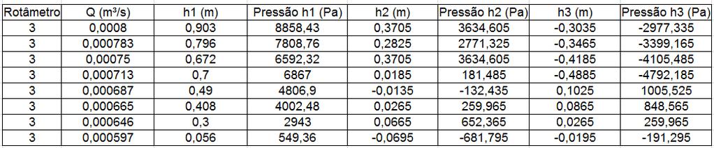 Tabela 1: Dados de vazão e pressão manométrica obtidos nos experimentos.