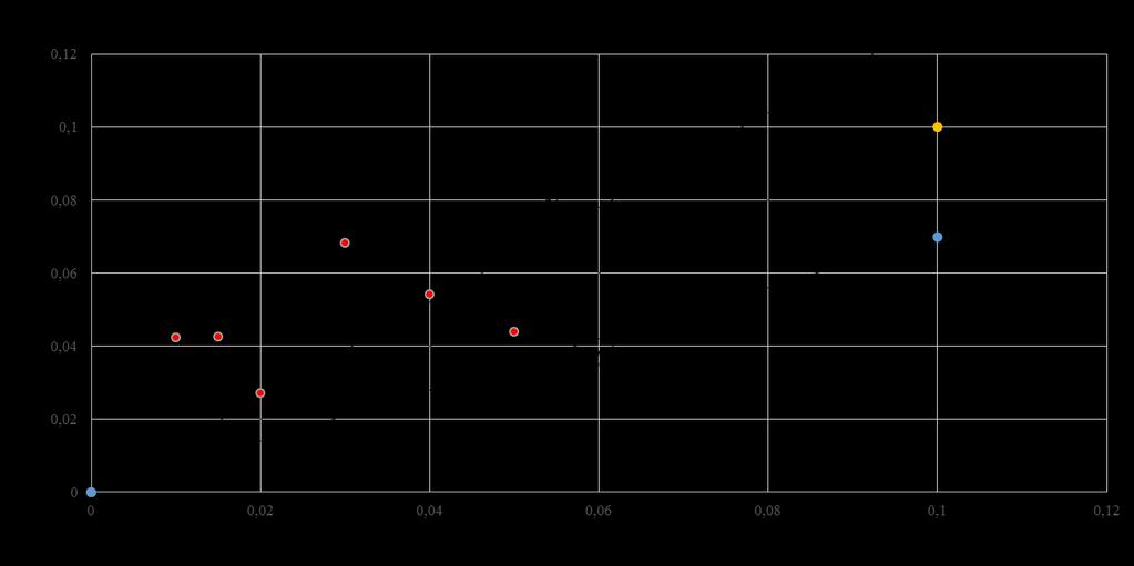turbulento. Com base nesses dados, os valores medidos e os valores calculados foram comparados, como mostrado na Figura 7.