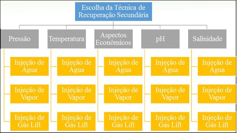 Figura 01: Estrutura Hierárquica dos critérios Depois de construir a hierarquia, cada decisor deve fazer uma comparação, par a par, de cada elemento em um nível hierárquico dado, criando-se uma