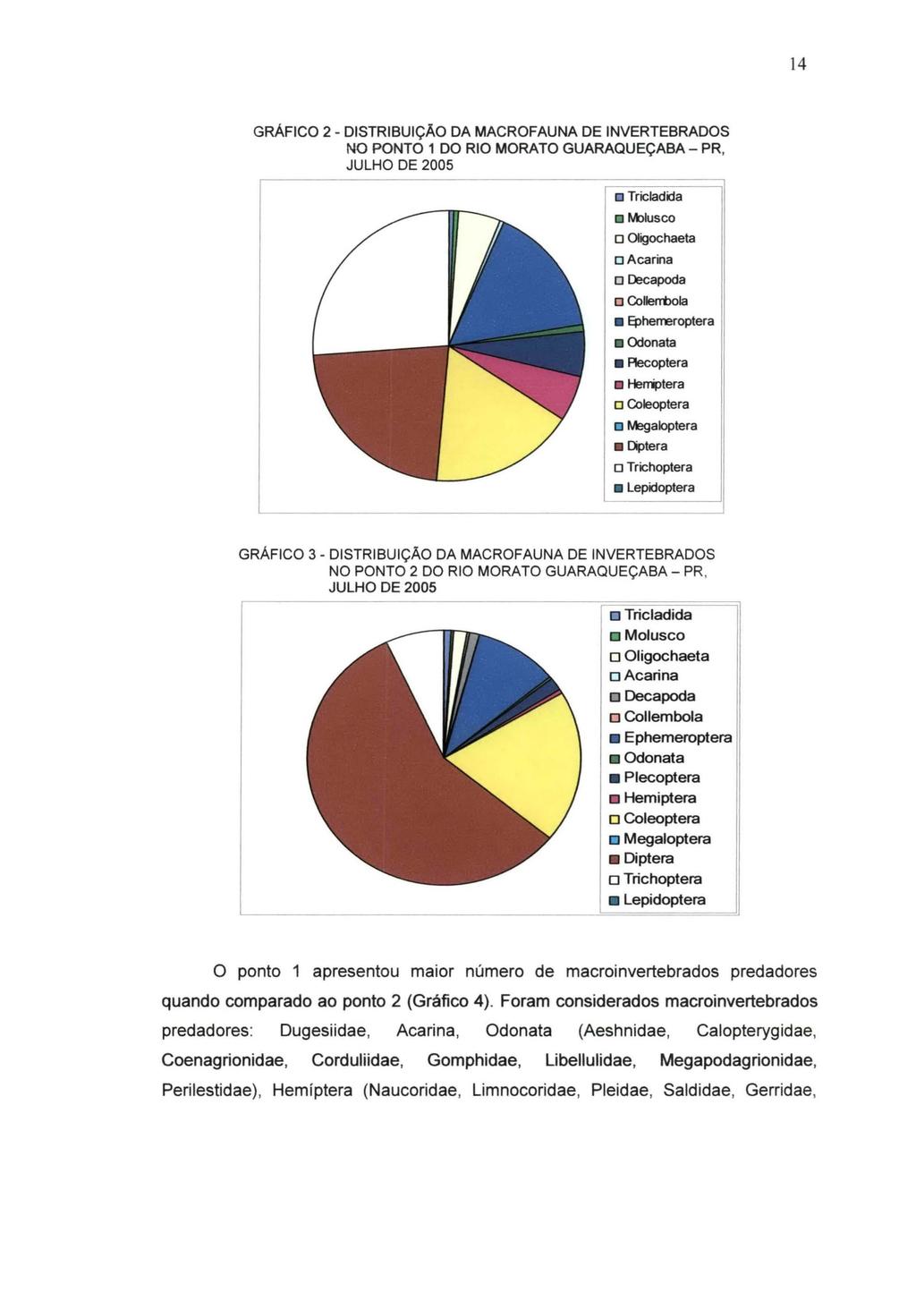 14 GRÁFICO 2 - DISTRIBUiÇÃO DA MACROFAUNA DE INVERTEBRADOS NO PONTO 1 DO RIO MORATO GUARAQUEÇABA - PR, JULHO DE 2005 Tricladida M>lusco o OIigochaeta o Acarina o Decapoda o Collerrbola Epherreroptera