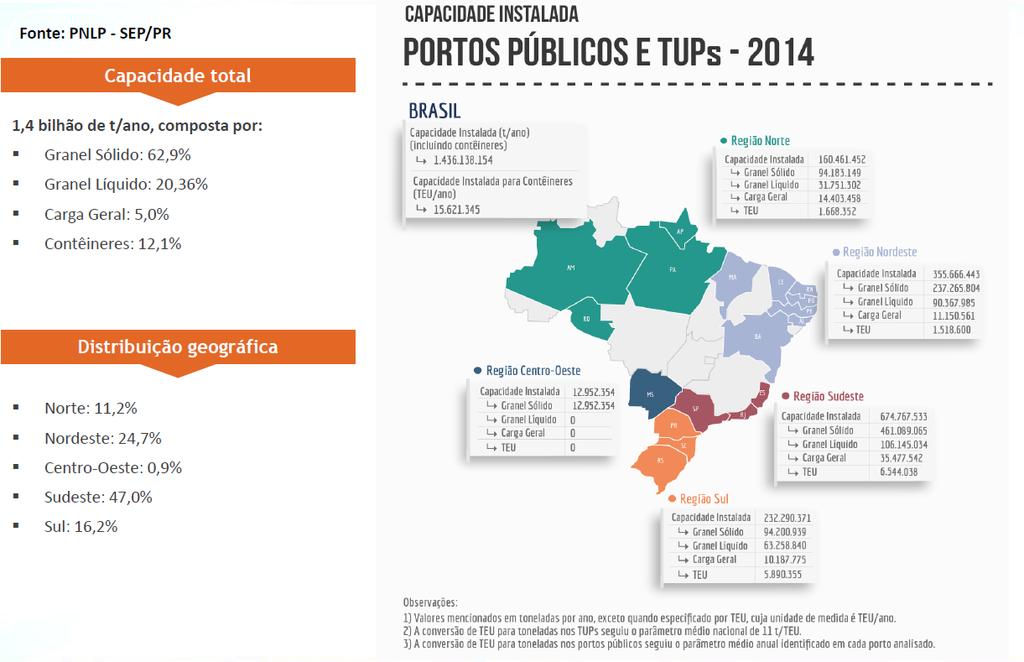 PORTOS PÚBLICOS E TUP s Fonte: Um Balanço e as