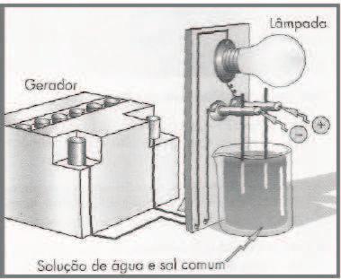 Questão 9 Chamamos de eletrolítica toda solução que apresenta condutividade elétrica. Considere o circuito representado na Figura abaixo.