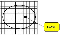 Amostragem e Quantização Representação matricial da imagem da Lenna em uma região de interesse de pixels (à direita) em torno de um ponto indicado sobre o olho da Lenna (à esquerda).