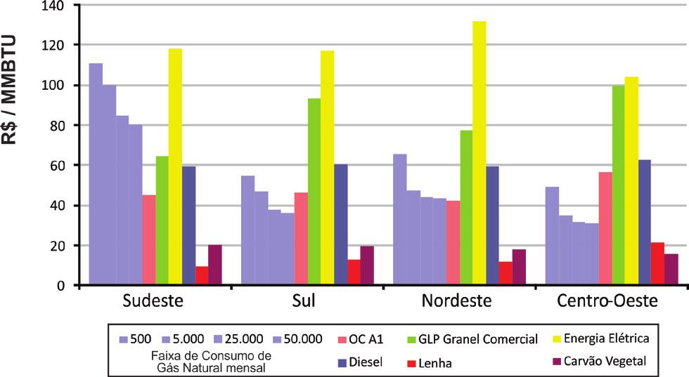 Comercial - Preço s/ ICMS Comercial - Evolução dos Preços s/ ICMS Fontes: Gás Natural: Tarifas das Concessionárias GLP: ANP Preço Médios nas Refinarias + Frete Energia Elétrica: ANEEL