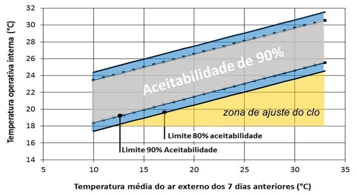 temperatura do ambiente for superior ou igual aos limites de aceitabilidade de 90% estabelecidos no gráfico de conforto adaptativo apresentado na Figura 1.