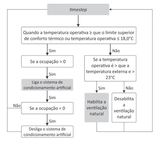 Tabela C4 Descrição dos dados de entrada dos parâmetros da ventilação natural Parâmetros Valores adotados Coeficiente de descarga 0,60 Coeficiente de frestas quando a janela está fechada 0,001; n =