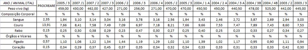 Os valores fixados das composições foram de sangue 2,35%, de couro 13,01%, rabo 0,15%, fígado de 0,57% e do coração de 0,15% em relação ao peso vivo do bovino. Os valores encontrados por Picchi et al.