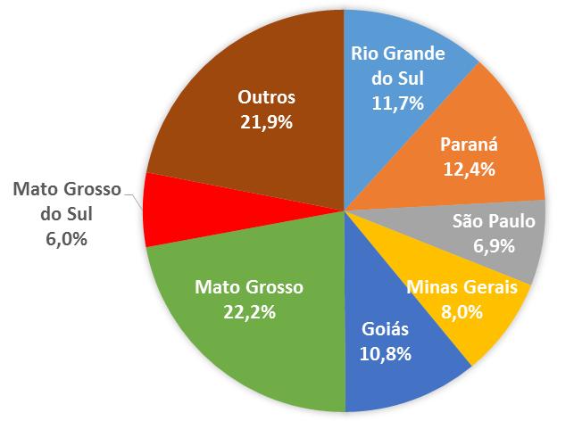 FERTILIZANTES FOSFATADOS NO MATO GROSSO O Macronutriente mais consumido no Mato Grosso é o P 2 O 5.