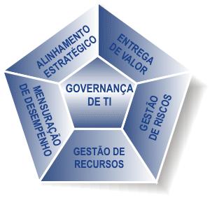 CobiT Control Objectives for Information and Related Technology É um guia de boas práticas apresentado como framework, dirigido para a gestão de