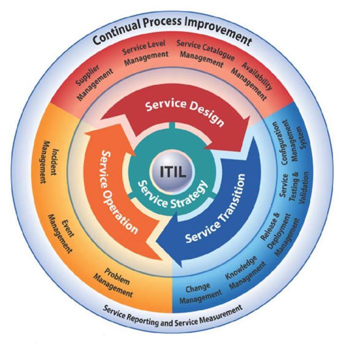 ITIL Information Technology Infrastructure Library É um conjunto de boas práticas a serem aplicadas na infraestrutura, operação e manutenção de serviços de tecnologia da informação.