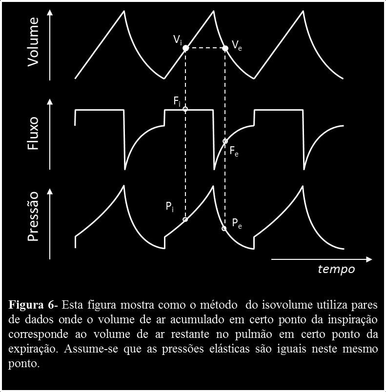 Por esta forma de cálculo eleva-se a sensibilidade a modificações de complacência pulmonar típicas da hiperdistensão pulmonar (redução da complacência ao longo da insuflação pulmonar) ou do