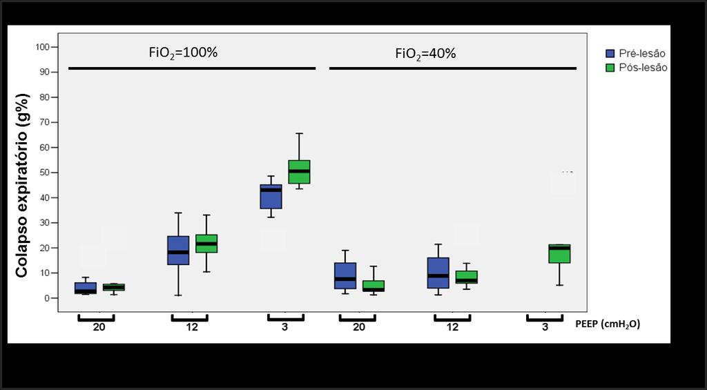 33 4. RESULTADOS 4.1- Colapso expiratório Tomografia computadorizada As tomografias realizadas durante os momentos de CPAP do protocolo foram analisadas para a ocorrência de Colapso (em massa g%).