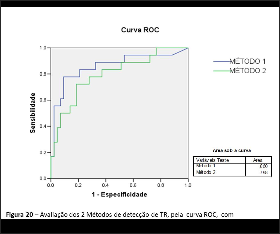 41 se a presença de TR pela TC, quando 5%). Foi encontrado para o Método 1 área sob a curva = 0,86 e para Método 2= 0,79, evidenciando uma superioridade do Método 1 sobre o Método2.