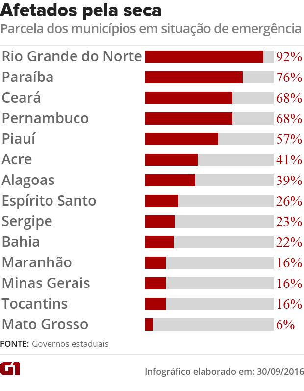 Em Goiás, embora não haja decretos de situação de emergência por conta de seca ou estiagem, o governo contabiliza 14 cidades que podem enfrentar problemas de abastecimento.