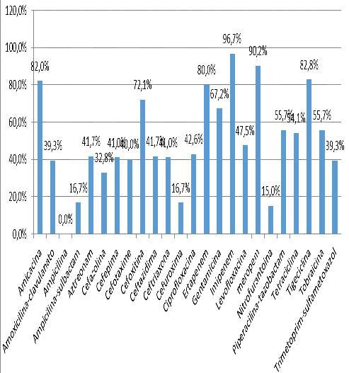 3,3% (2) em líquidos e outros materiais, o percentual nas pontas de cateter foram de 4,9% (3). Tabela 1. Distribuição dos isolados de K.