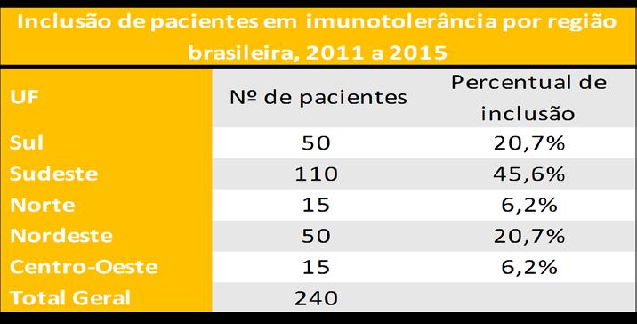 Evolução do tratamento de indução de imunotolerância no Brasil Número de pacientes em IT no Brasil 2011 a 2015 Cenário da Imunotolerância no Brasil, 2011 a 2015 FALHA TERAPÊUTIC A; 19,8% SUCESSO
