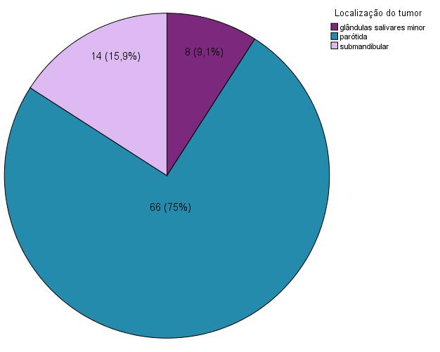 Dos 146 doentes, 103 (70,5%) realizaram biópsia por agulha fina no Hospital de São João, sendo 41 (39,8%) do género masculino e 62 (60,2%) do género feminino, com uma média de idades de 47,9 ± 18,2