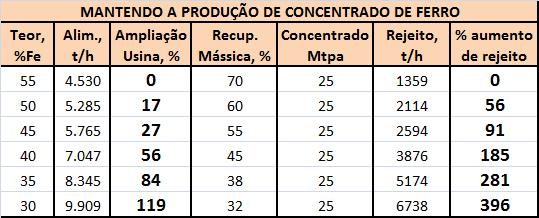 ALGUNS NÚMEROS Se uma usina for implantada para produzir 25 milhões de toneladas por ano de concentrado