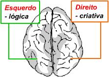 Para entender o significado de cada símbolo, a pessoa é obrigada a usar o hemisfério direito do cérebro.