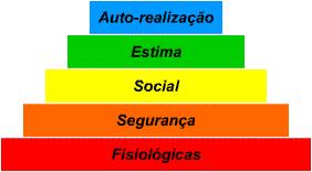 MÓDULO 4 - TEORIAS MOTIVACIONAIS abrigo, temperaturas moderadas, descanso e sono. 1 - HIERARQUIA DAS NE- CESSIDADES Para o psicólogo Abraham M. Maslow, o homem é um ser insaciável.