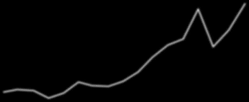 Gráfico 2 Índice de Preços de Commodities (Base: 1995=100) 600