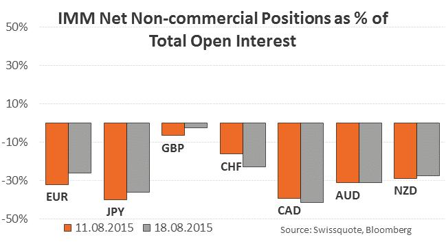 Mercados FX Posicionamento IMM Não Comercial O posicionamento não comercial do International Monetary Market (IMM) é utilizado para visualizar o fluxo de fundos de uma moeda para outra.