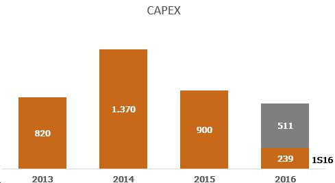 CAPEX AÇU 2016: R$ 750 milhões Gráfico em R$ milhões