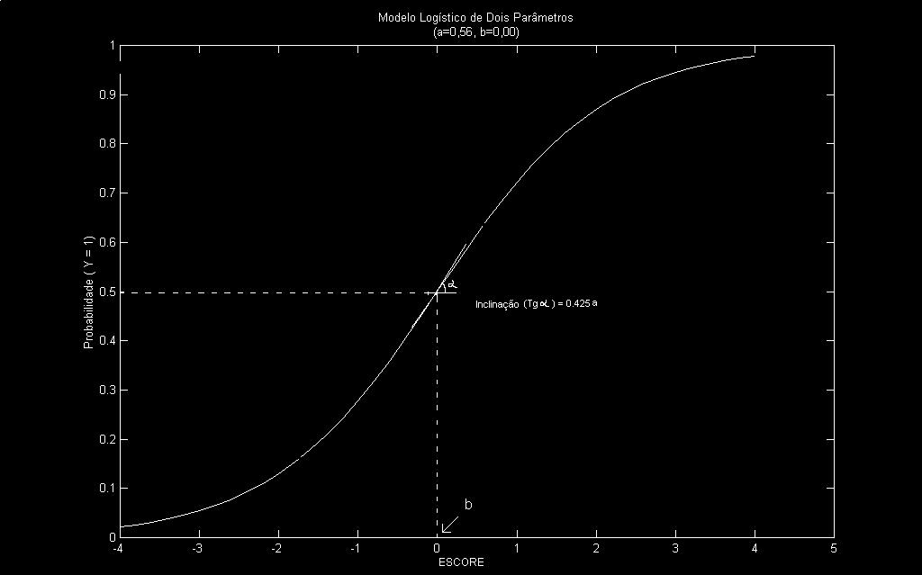 120 probabilidade da primeira e da última categoria para um item i qualquer é definida como: P i,0 (θ i ) = 1 e P i,mi+1 (θ i ) = 0. Para fins de ilustração, segue a Figura 6.