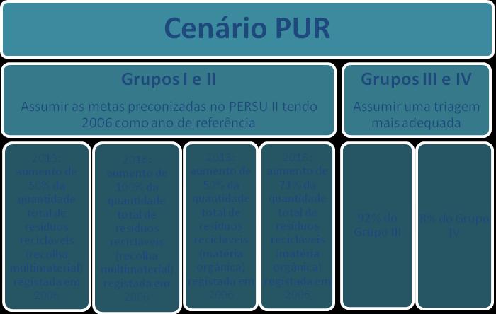 Avaliaçã Ambiental Estratégica d Plan Estratégic de Resídus Hspitalares Relatóri Ambiental Resum Nã Técnic Fnte: PERH Esquematizaçã d cenári PUR Estes dis cenáris, n fund, traduzem duas pções: manter