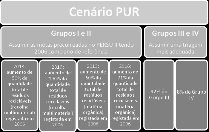 Os pressupsts e rientações estratégicas cnsideradas n PERH tiveram pr base designad Cenári PUR, n sentid da melhria da situaçã existente.