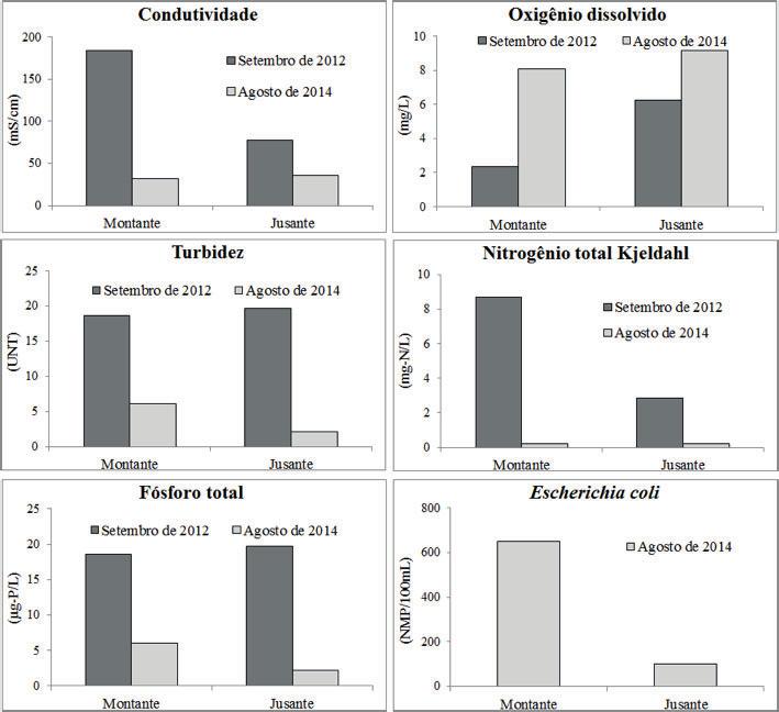 FIGURA 2 Concentrações de condutividade, oxigênio dissolvido, turbidez, nitrogênio total Kjeldahl, fósforo total e Escherichia coli obtidas nos pontos a montante (próximo à nascente) e a jusante