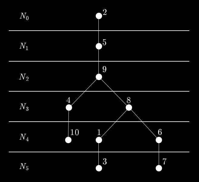 4, e exemplifica a escolha do vértice pseudo-periférico. (a) h(2) = 6 e w(2) = 3 (b) h(3) = 6 e w(3) = 2 Figura 4.