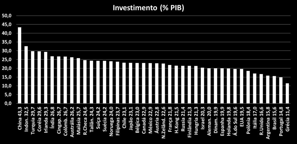 O investimento no Brasil é dos mais baixos do mundo Estima-se que o Brasil precisa