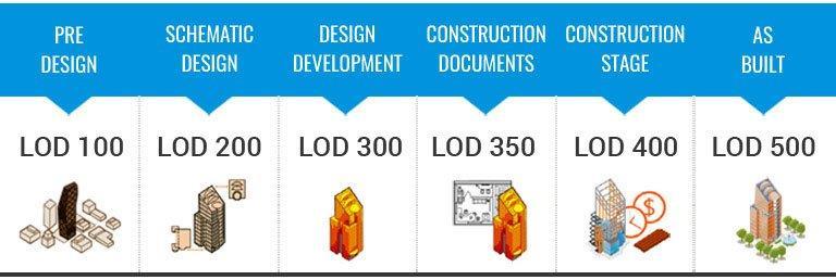 LOD Level of Development Esta é uma característica importante dos modelos BIM.