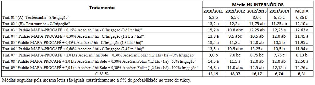 Resultados Tabela 1 Média de