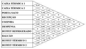 FIGURA 11: DISTÂNCIAS PERCORRIDAS ESTIMADAS Assim, aplicando os valores na fórmula da Figura 1, encontrou-se uma eficácia de arranjo físico igual a 986,46 metros.