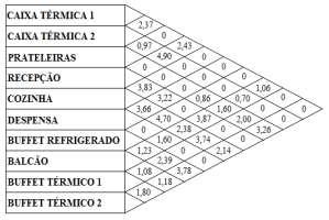 construiu-se o diagrama de inter-relações da Figura 6 relacionada aos dados apresentados na Tabela 1, que mostra visualmente os fluxos entre os locais da marmitaria.