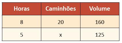 Exemplo: Em 8 horas, 20 caminhões descarregam 160 m³ de areia.