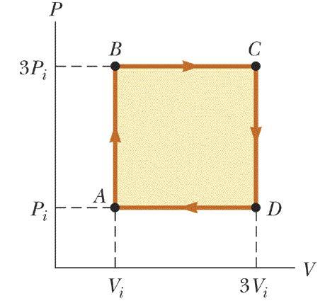 17.58 Um gás ideal inicialmente a P i, V i e T i realiza o ciclo ilustrado na Figura P17.58. (a) Descubra o trabalho resultante realizado sobre o gás por ciclo.