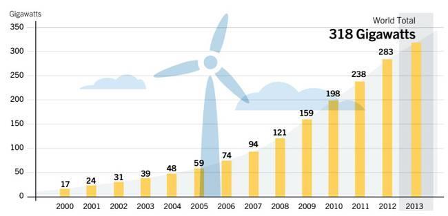 1.0 - introdução A energia eólica a nível mundial aumentou 6,6 vezes desde 004, e aumentou 18,7 vezes desde 000.