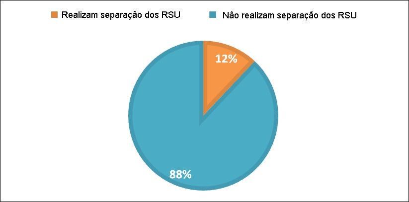 Figura 1 Realização da separação dos RSU nos prédios da UFCG. Fonte: acervo de pesquisa.