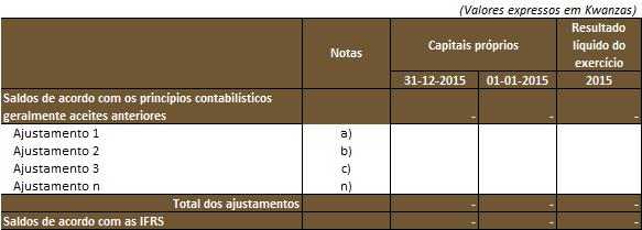 Apresentação e divulgação (Anexo II) As instituições devem apresentar os ajustamentos decorrentes da transição para as IFRS sobre as suas demonstrações financeiras em base individual e, sempre que