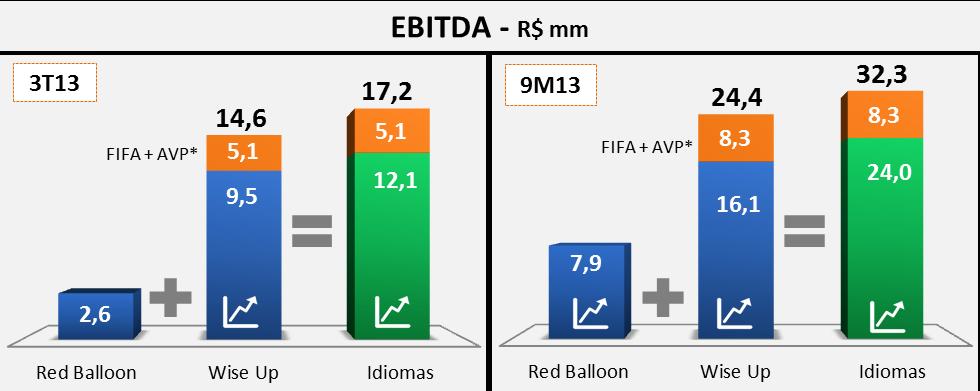 Wise Up nos 9M13 considera a receita e EBITDA