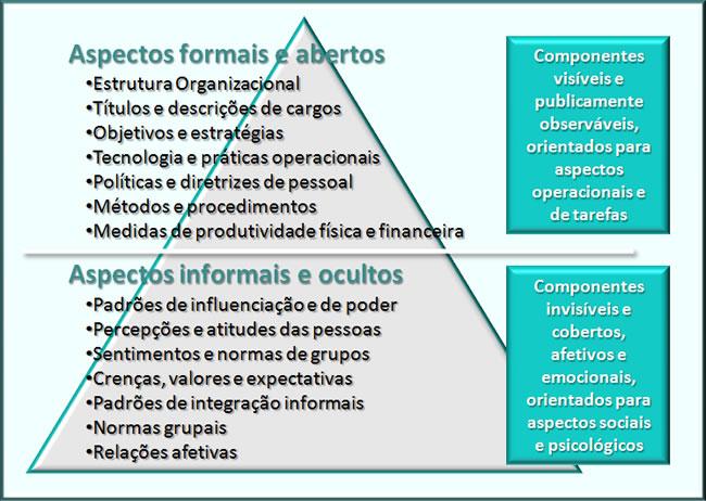 Fig.1: O iceberg da cultura organizacional. Fonte: CHIAVENATO, 2004.